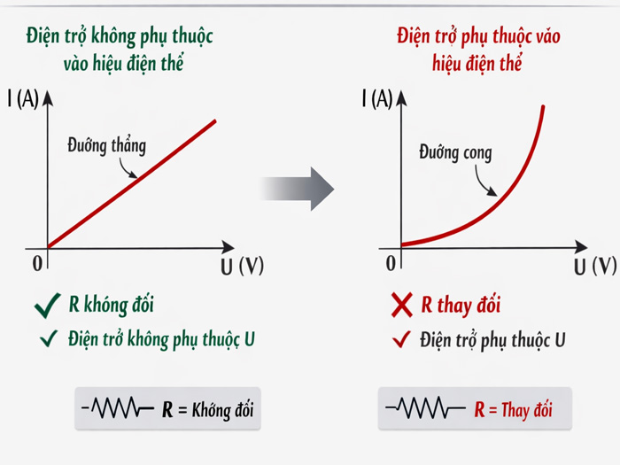 Điện trở có phụ thuộc vào hiệu điện thế không? vì sao và ví dụ