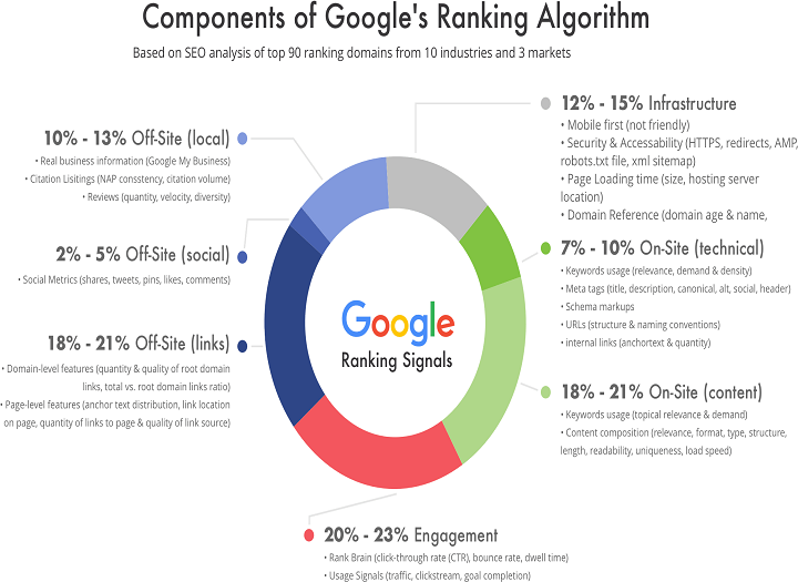 Google ranking factors là gì và cách tối ưu đúng chuẩn công cụ tìm kiếm