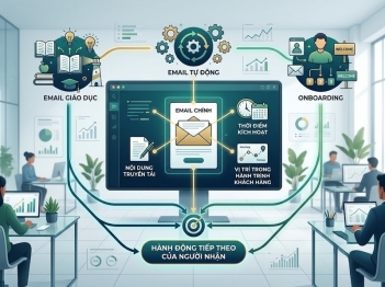 Các loại Email Marketing theo từng mục tiêu sử dụng