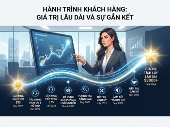 Cách tính Customer Lifetime Value và diễn giải kết quả