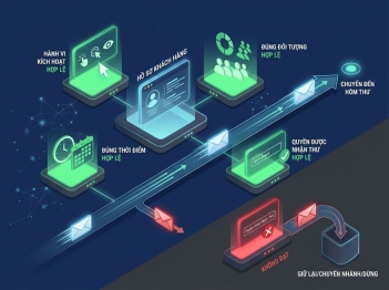 Email Automation là gì và vận hành theo điều kiện nào?