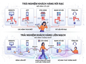 Phân biệt Multichannel và Omnichannel trong quản trị trải nghiệm
