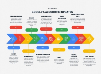 So sánh các thuật toán Google cũ để rút kinh nghiệm khi triển khai SEO mới - Kỹ thuật Marketing
