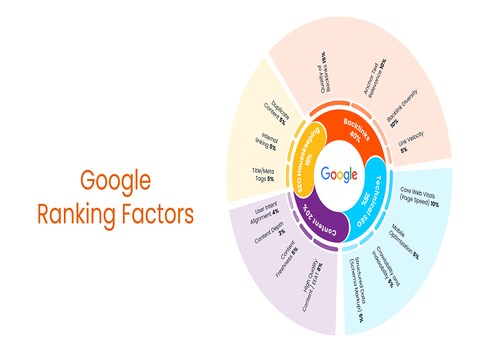 Google ranking factors